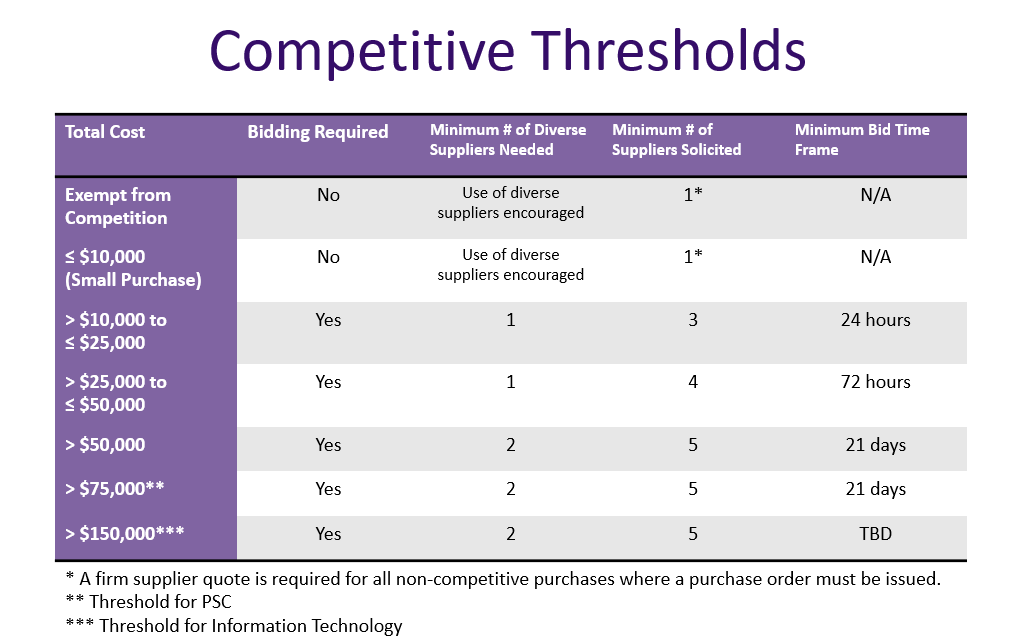Competitive Thresholds Chart