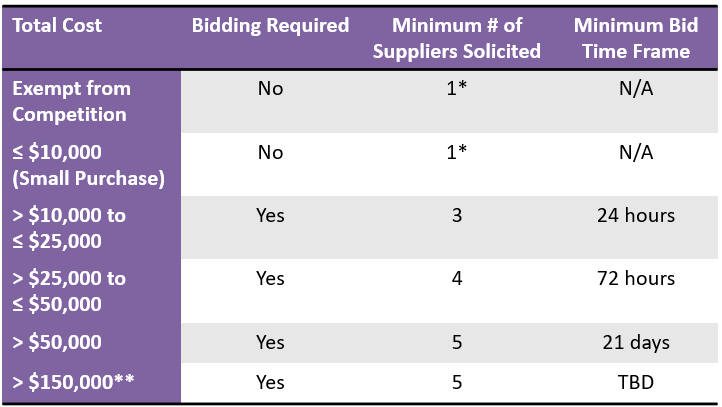 Competitive Thresholds Chart