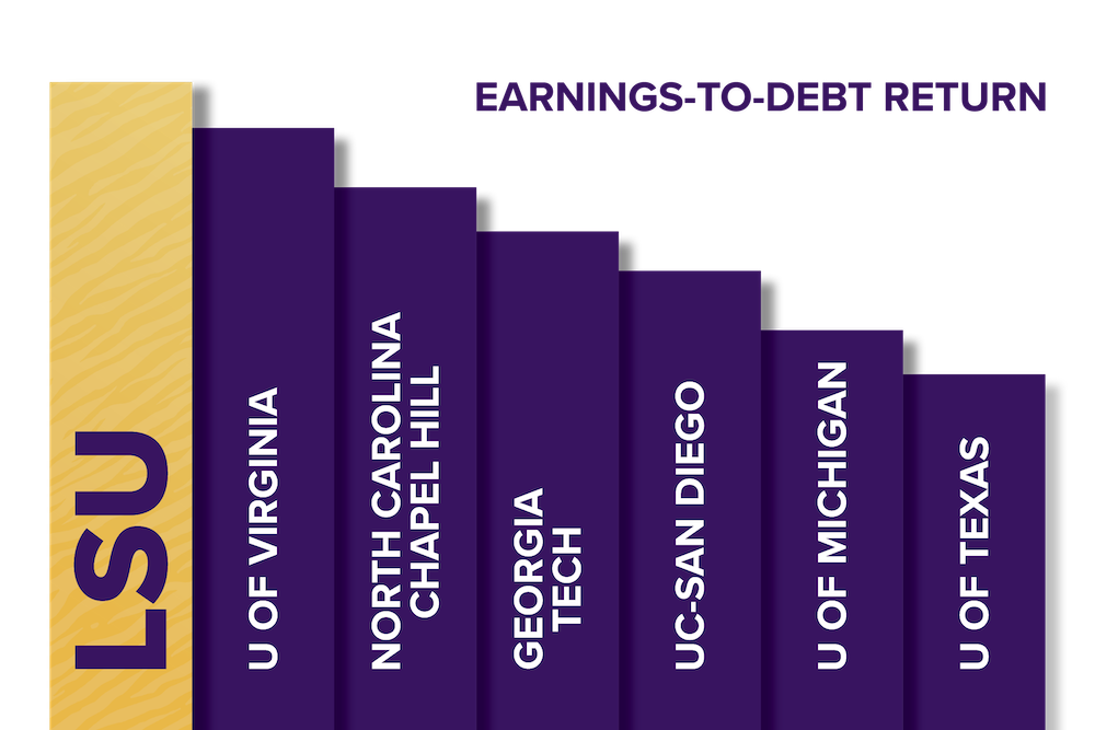 Graph showing the LSU has the highest Earnings-To-Debt return compared to other peer institutions