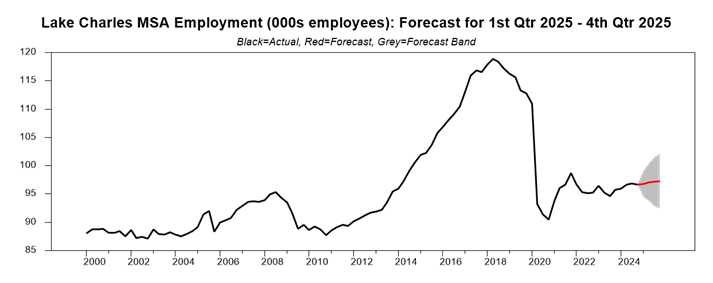 chart showing the employment forecast for Lake Charles, Louisiana in 2025