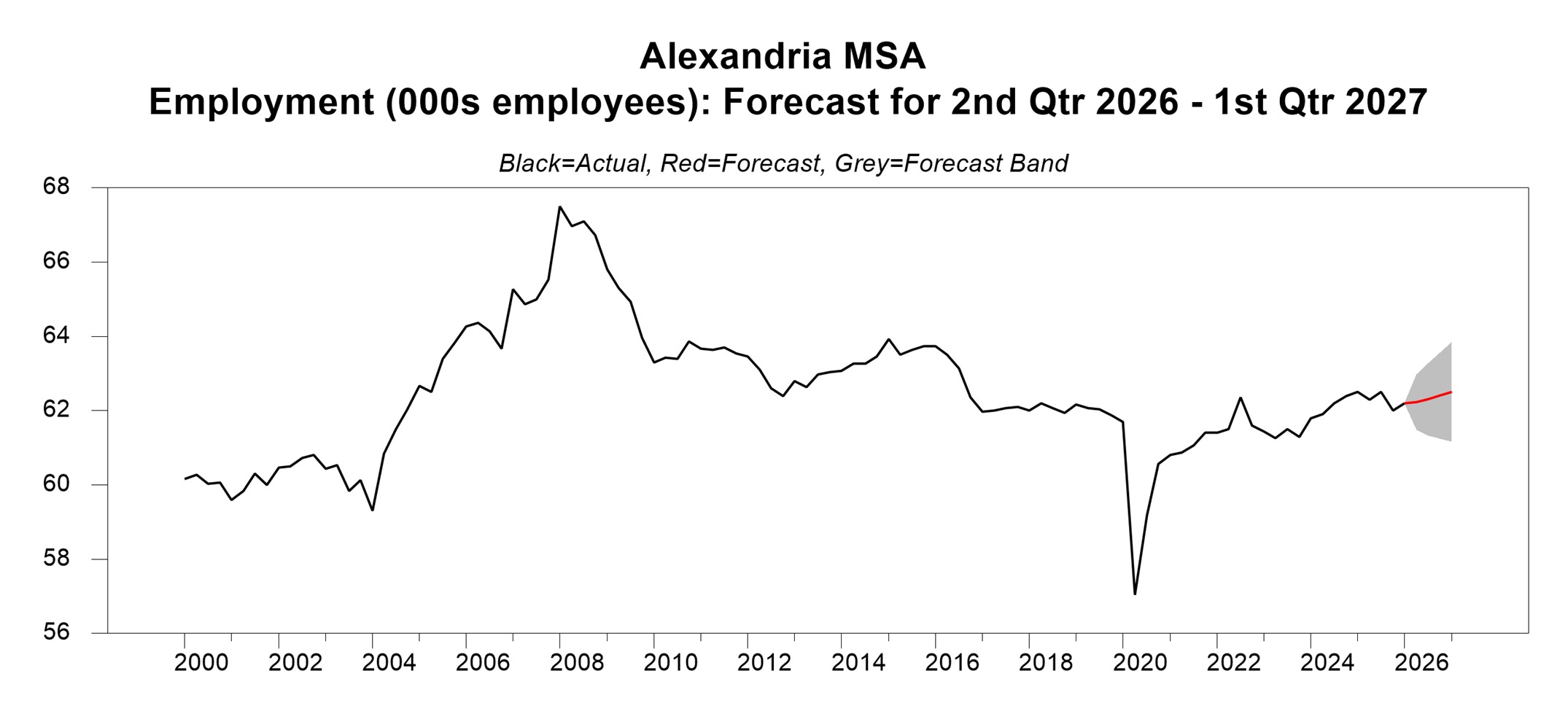 Line graph showing fluctuating employment that peaked near 67,500 in 2008, fell sharply in 2020, and stands at about 62,000 in 2026. The forecast projects a minor upward trend to 62,500 by 2027.
