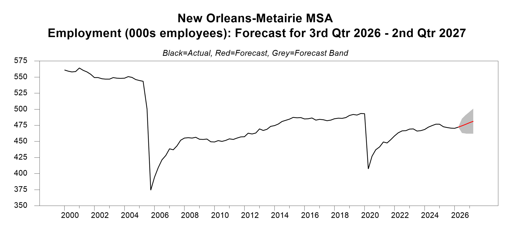 graph of new orleans employment