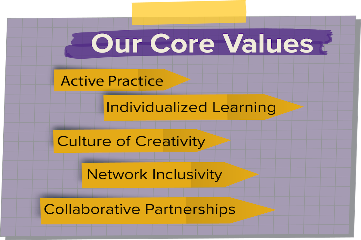 Purple taped notecard reading: Our Core Values are Active Practice, Individualized Learning, Culture of Creativity, Network Inclusivity, Collaborative Partnerships