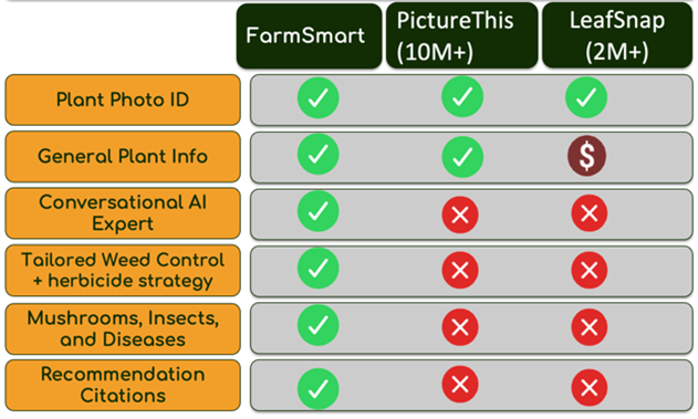 FarmSmart comparison slide FarmSmart comparison slide