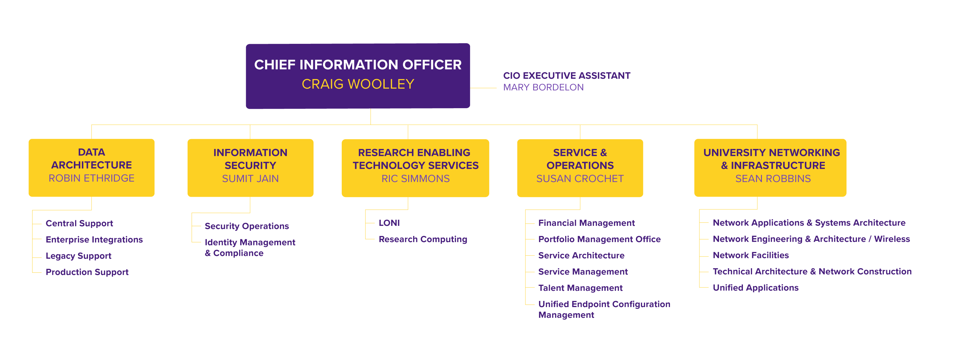 ITS Org Chart overview, detailed in text below