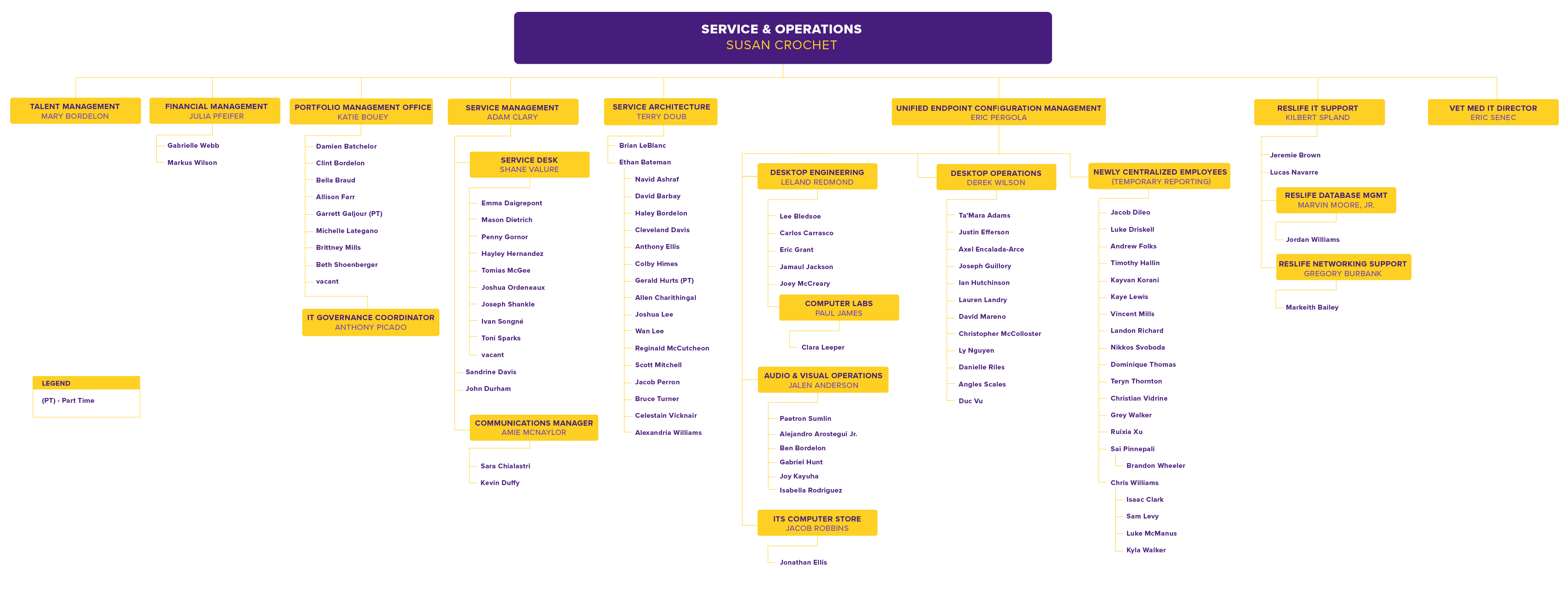 ITS Service & Operations Org Chart ITS Service & Operations Org Chart