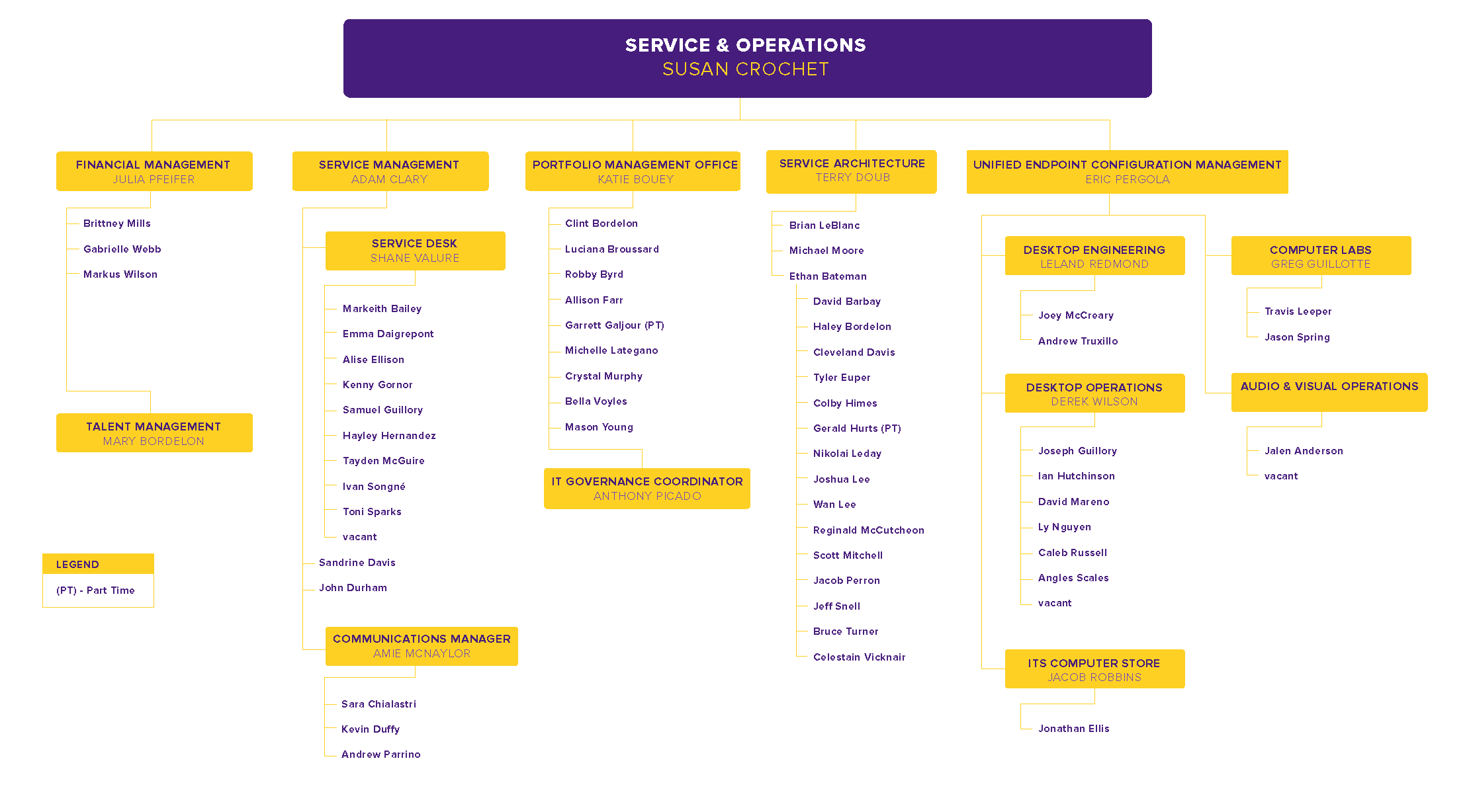 Service & Operations Org Chart, detailed in text below