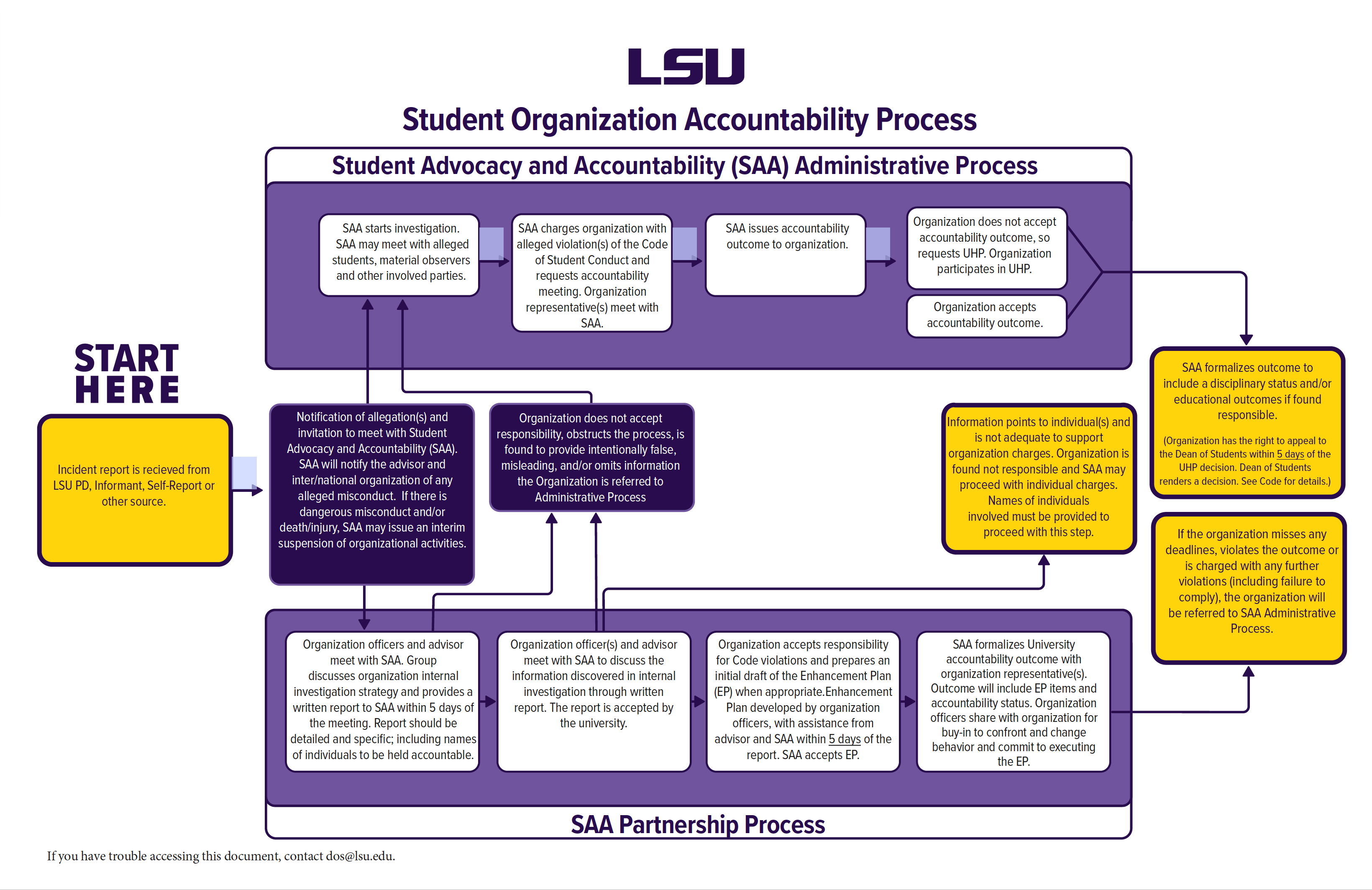 RSO Accountability Process Flowchart